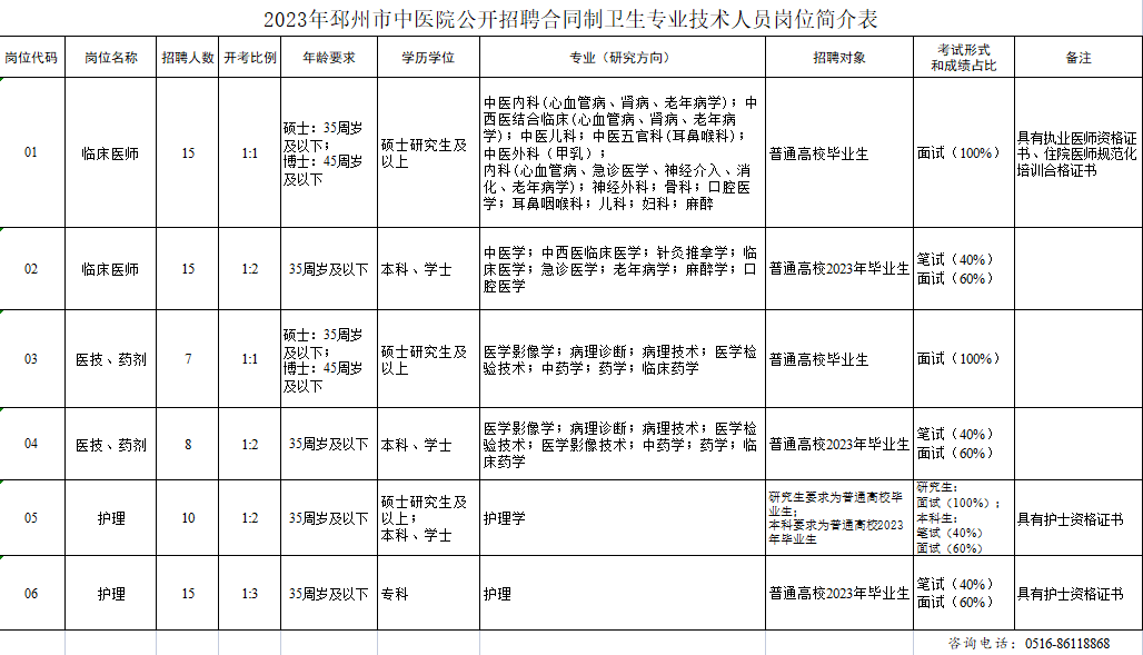 2023年邳州市中醫(yī)院公開(kāi)招聘合同制衛(wèi)生專(zhuān)業(yè)技術(shù)人員崗位簡(jiǎn)介表