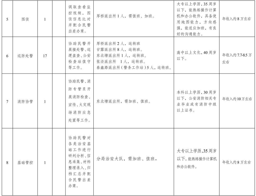 招考崗位及條件