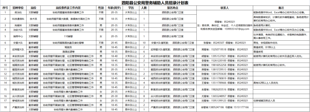 招聘崗位、人數(shù)及相關(guān)要求等詳見《崗位簡介表》