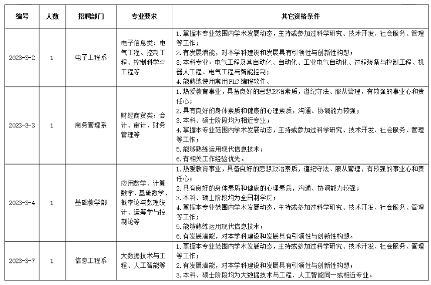 招聘崗位表及相關(guān)要求: