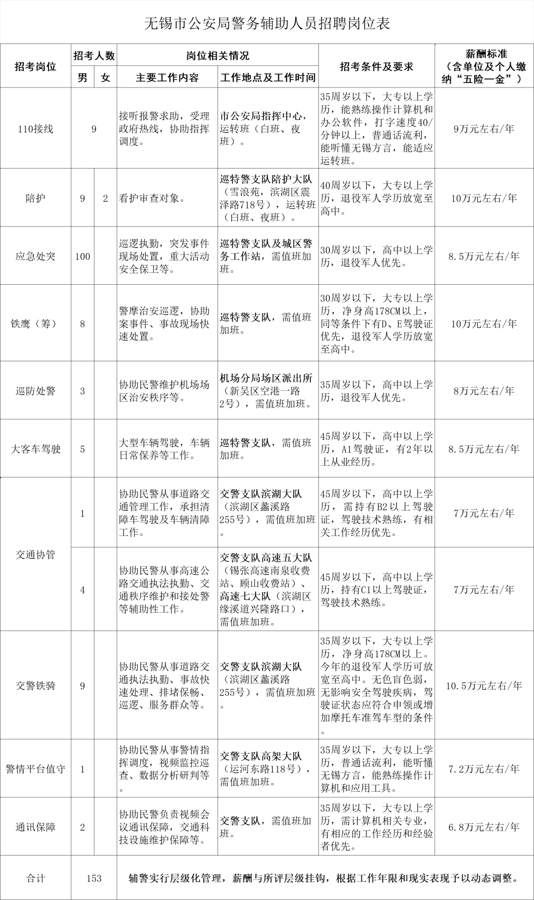 無(wú)錫市公安局警務(wù)輔助人員招聘崗位表