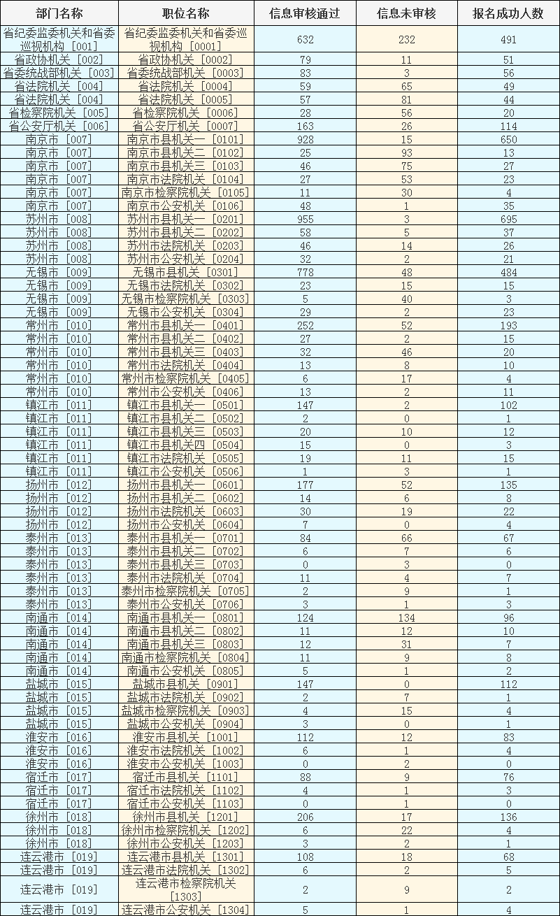 2024年江蘇選調(diào)生縣級(jí)以上機(jī)關(guān)職位