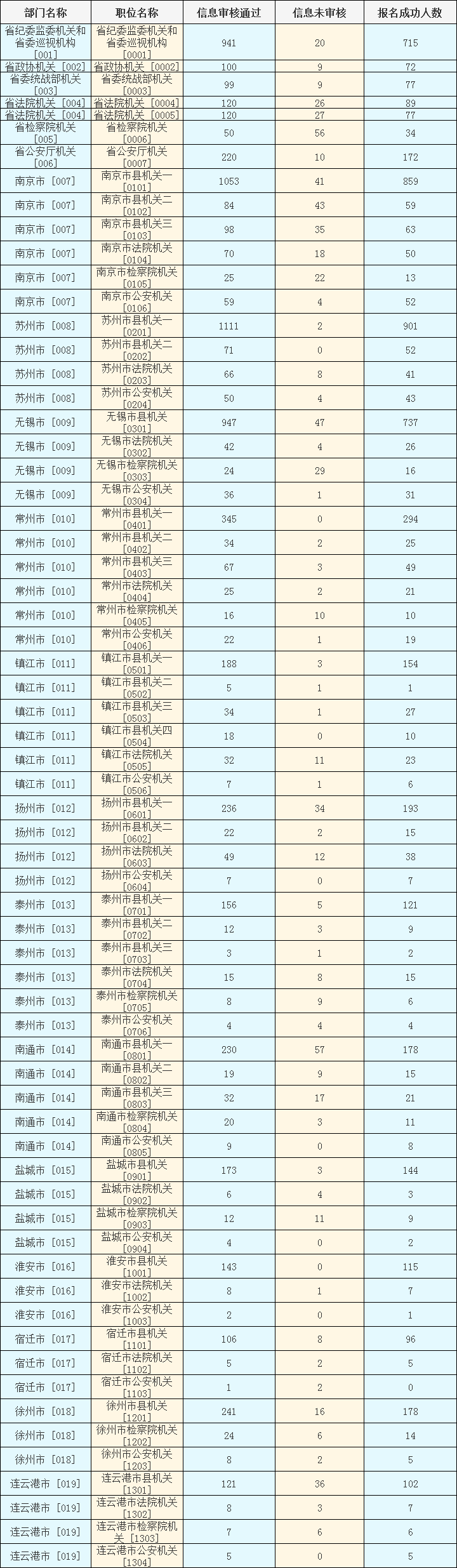 2024年江蘇選調(diào)生縣級以上機(jī)關(guān)職位