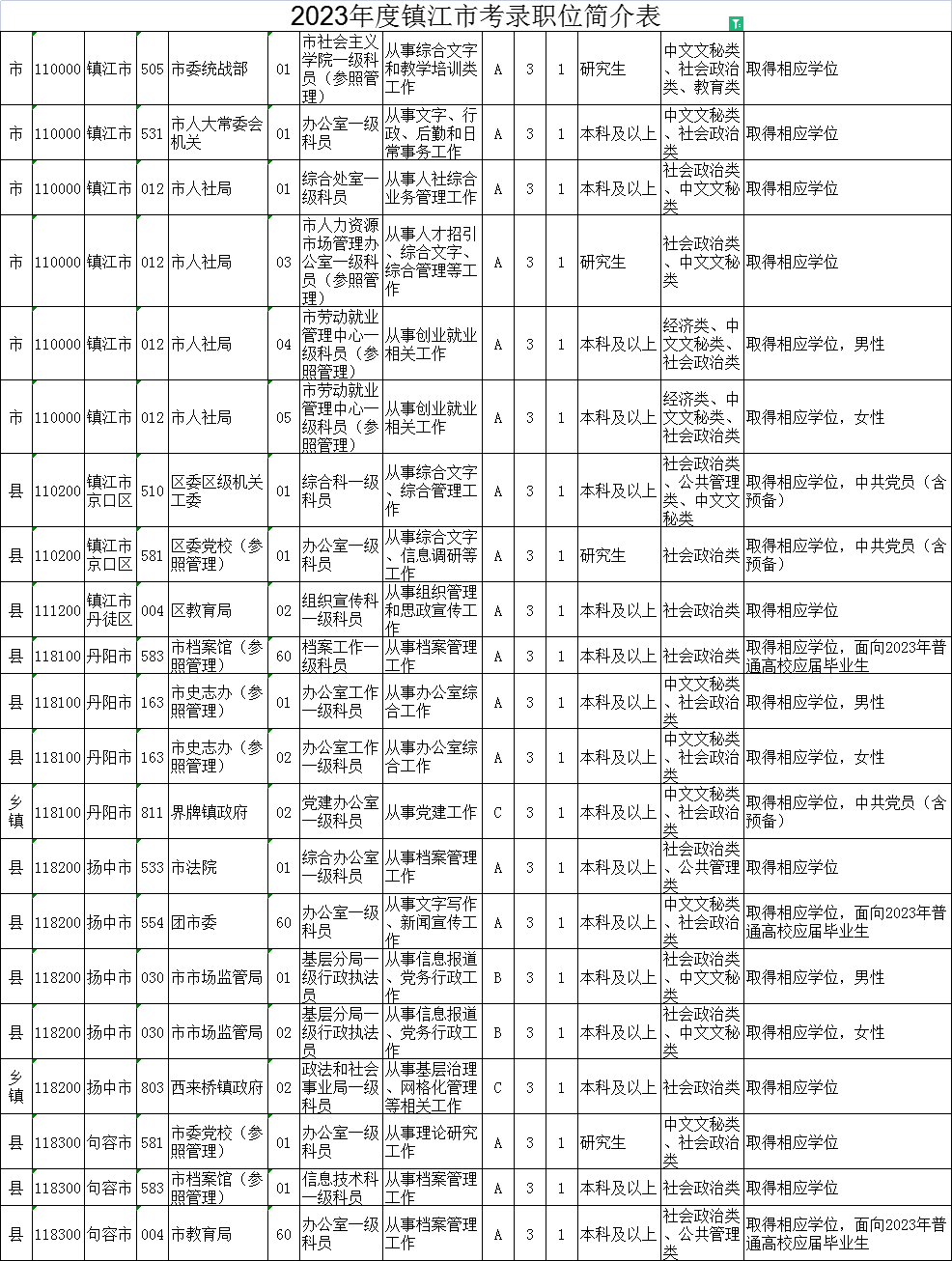 2023年江蘇公務(wù)員考試職位表