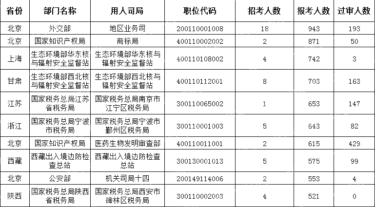 (截至10月16日16時(shí))2024國(guó)考報(bào)考人數(shù)最多的十大職位