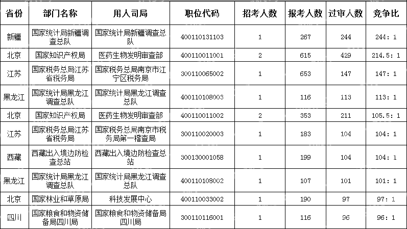 　(截至10月16日16時(shí))2024國(guó)考競(jìng)爭(zhēng)最激烈的十大職位