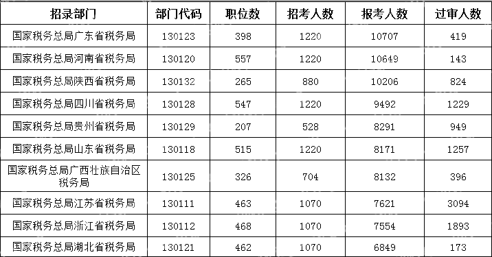 (截至10月16日16時(shí))2024國(guó)考報(bào)考人數(shù)前十部門