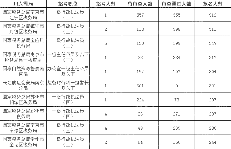 2024國(guó)考江蘇地區(qū)報(bào)名人數(shù)最多十大崗位(截至17日16時(shí))