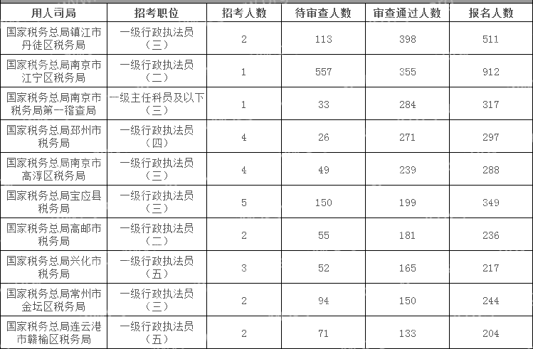 2024國(guó)考江蘇地區(qū)審核通過(guò)人數(shù)最多十大崗位(截至17日16時(shí))