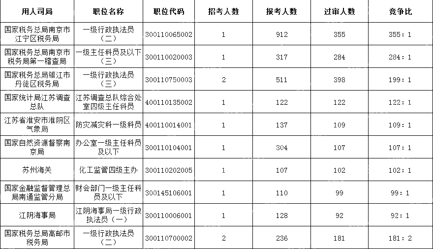 2024國(guó)考江蘇地區(qū)競(jìng)爭(zhēng)比最高的十大崗位(截至17日16時(shí))