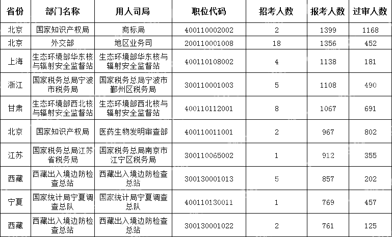 截至10月17日16時)2024國考報考人數(shù)最多的十大職位