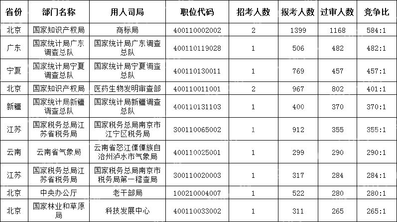 截至10月17日16時)2024國考競爭最激烈的十大職位