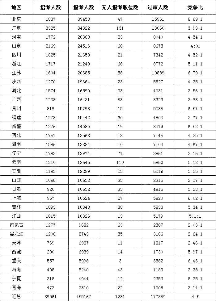 截至10月17日16時)2024國考各地區(qū)報考人數(shù)排行榜