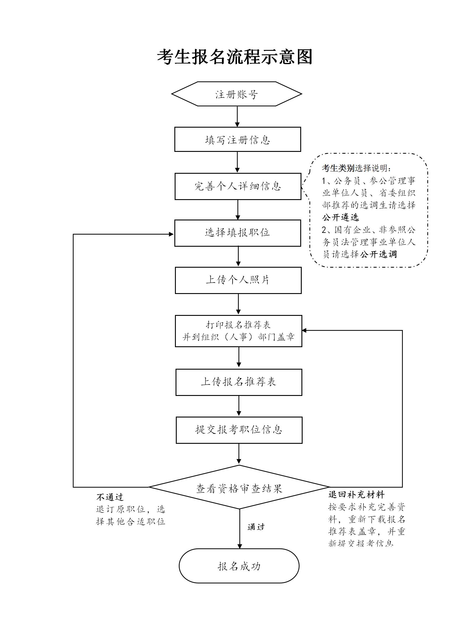 2024年中央機關(guān)遴選（選調(diào)）公務(wù)員考生報名流程