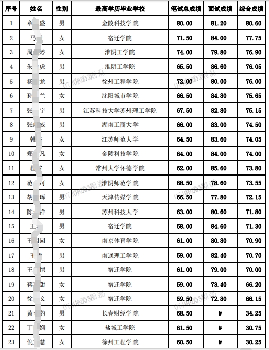 2024年灌南農(nóng)商銀行校招綜合成績公示