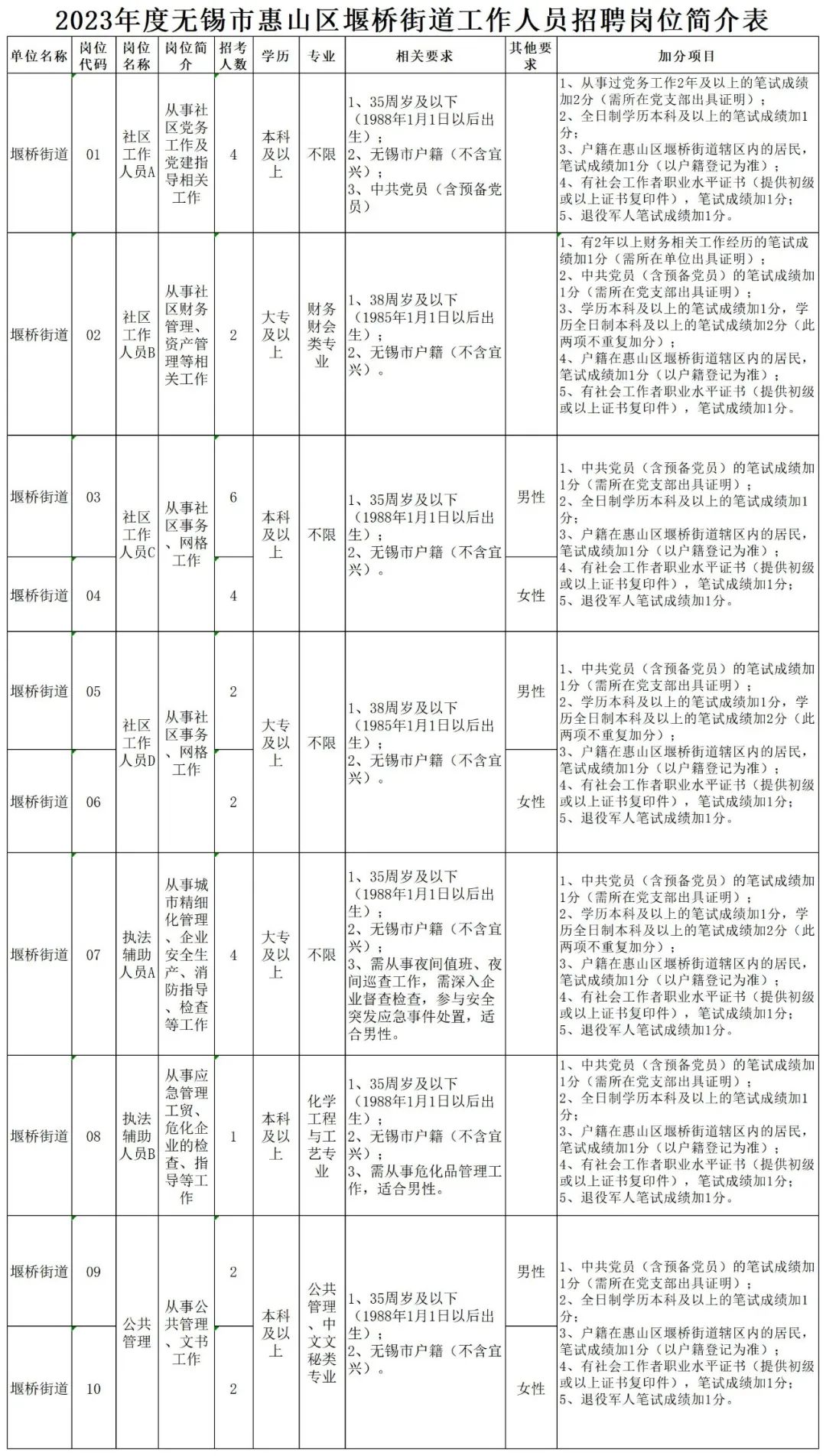 崗位、人數(shù)及條件