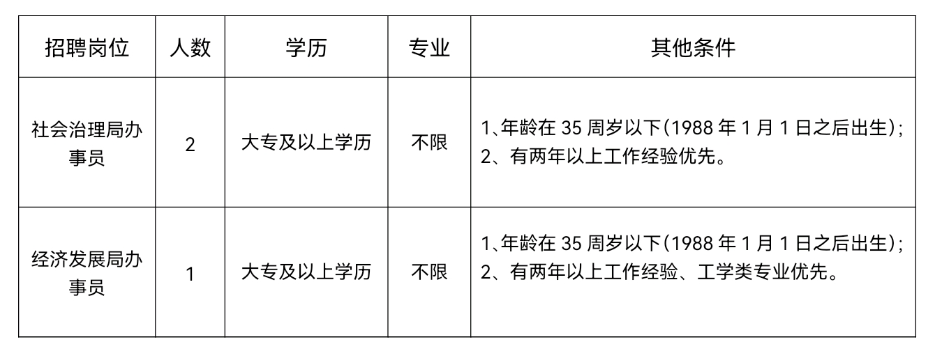 招聘崗位及條件