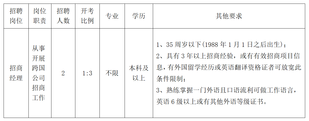 招聘崗位及要求