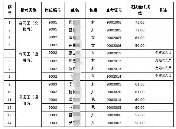 景寧農(nóng)商銀行2024年新員工招聘筆試成績(jī)