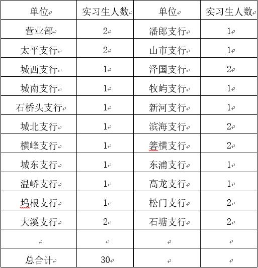 2024年溫嶺農(nóng)商銀行大學(xué)生實(shí)習(xí)招募公告2