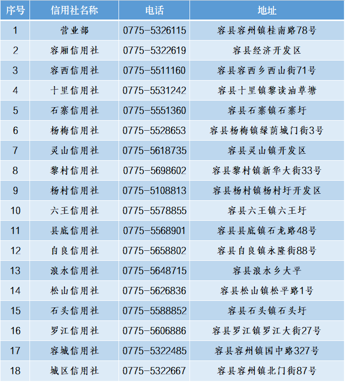 2024年容縣農(nóng)村信用合作聯(lián)社寒假實習生招募啟事