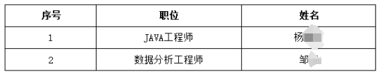 2024年高淳農(nóng)商銀行社會招聘入圍體檢人員名單