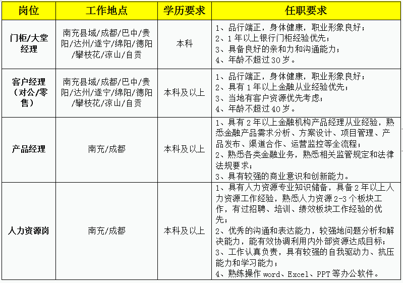 2024年四川天府銀行社會(huì)招聘簡(jiǎn)章