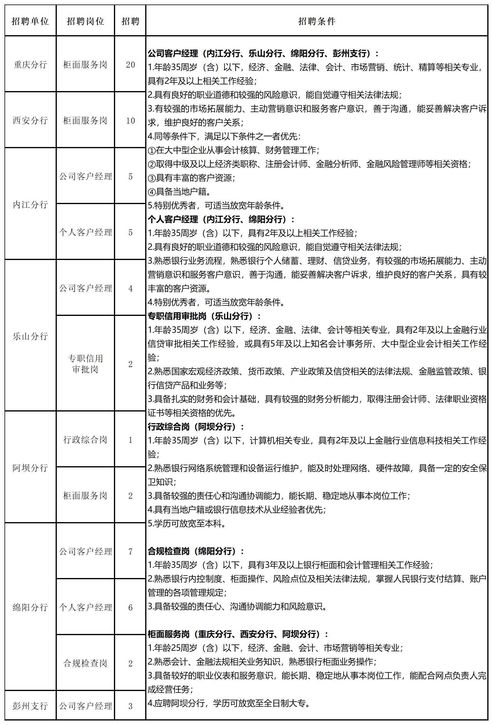 2024年成都銀行社會(huì)招聘啟事