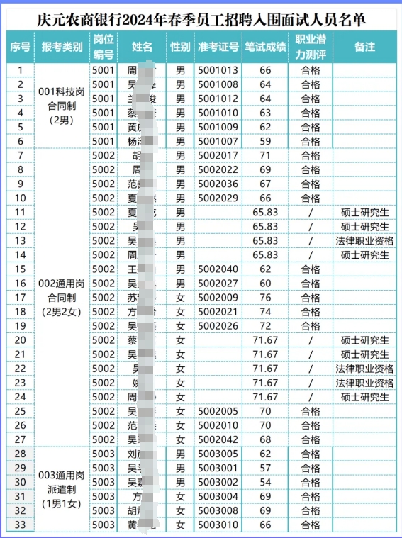 2024年慶元農(nóng)商銀行春季員工招聘入圍面試人員名單及筆試成績公告