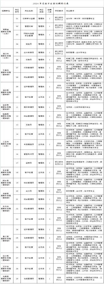 2024年應(yīng)屆畢業(yè)生招聘崗位表