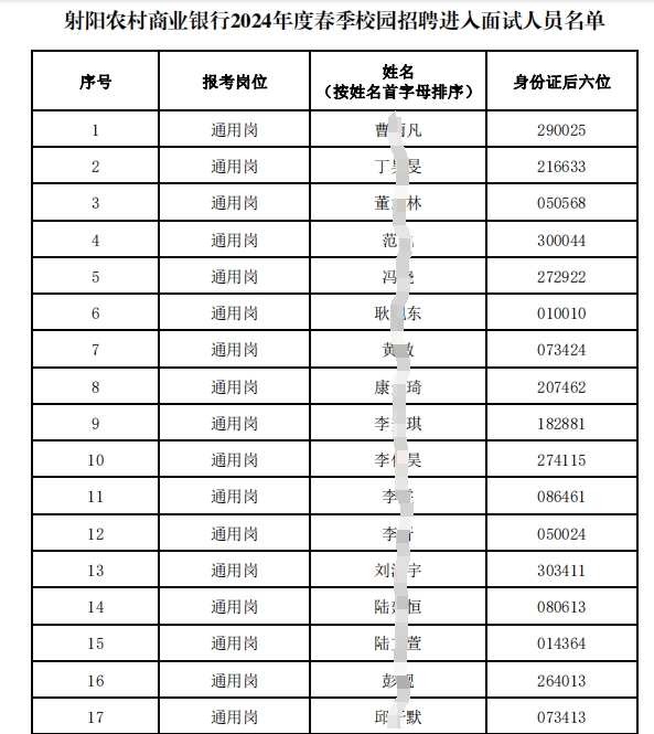 2024年射陽(yáng)農(nóng)村商業(yè)銀行春季校園招聘進(jìn)入面試人員名單