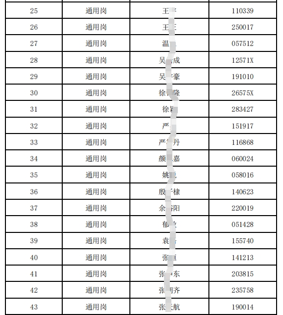 2024年射陽(yáng)農(nóng)村商業(yè)銀行春季校園招聘進(jìn)入面試人員名單