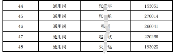 2024年射陽(yáng)農(nóng)村商業(yè)銀行春季校園招聘進(jìn)入面試人員名單