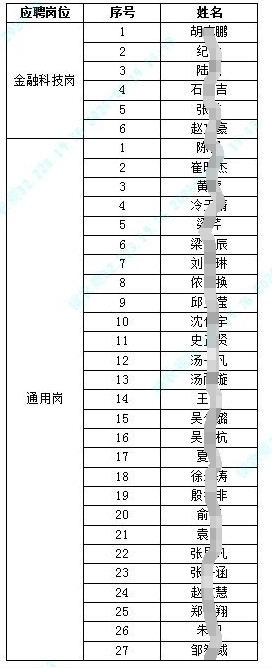 江蘇鎮(zhèn)江農(nóng)村商業(yè)銀行股份有限公司2024年春季校園招聘入圍面試人員名單