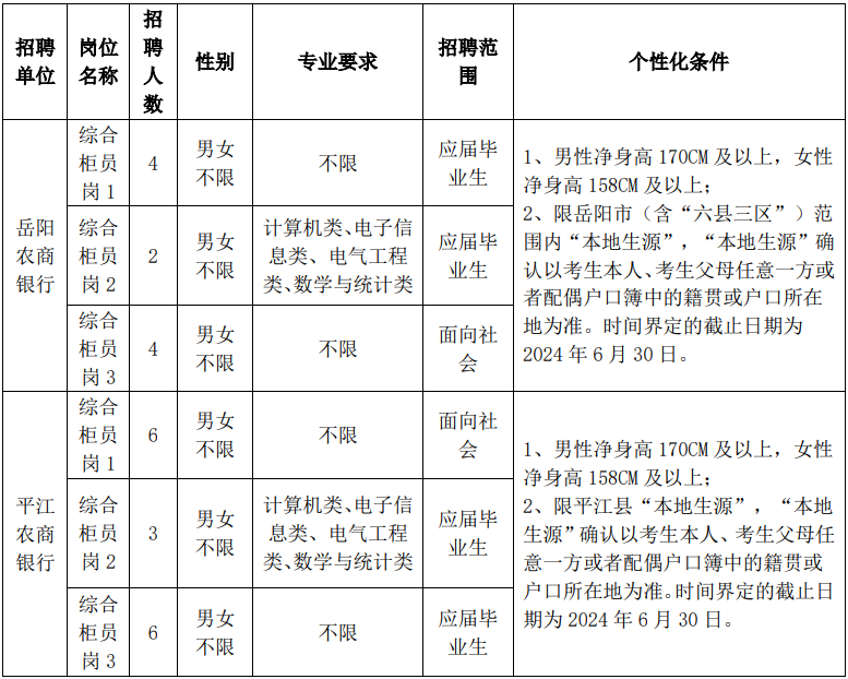 2024年岳陽市農(nóng)商銀行系統(tǒng)招聘員工（第二批）公告