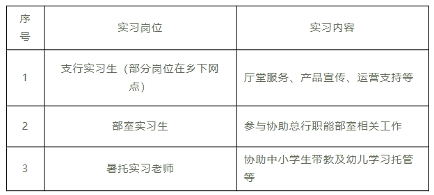 2024年新昌農(nóng)商銀行暑期實習(xí)生招募崗位