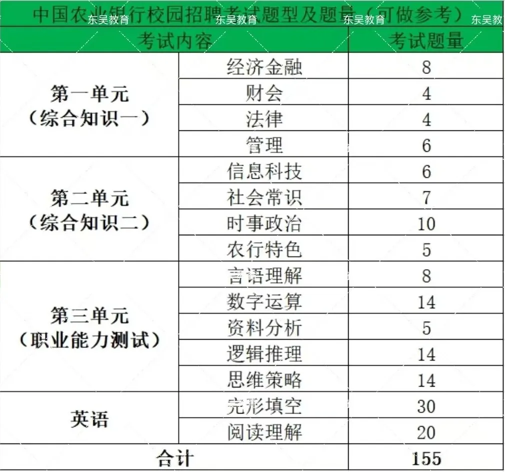 歷年題型分布