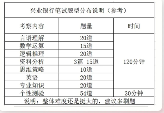 興業(yè)銀行題型分布