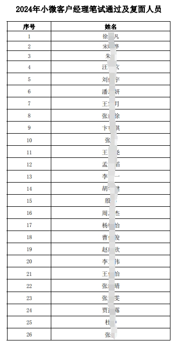 2024年小微客戶經(jīng)理筆試通過及復面人員名單.pdf