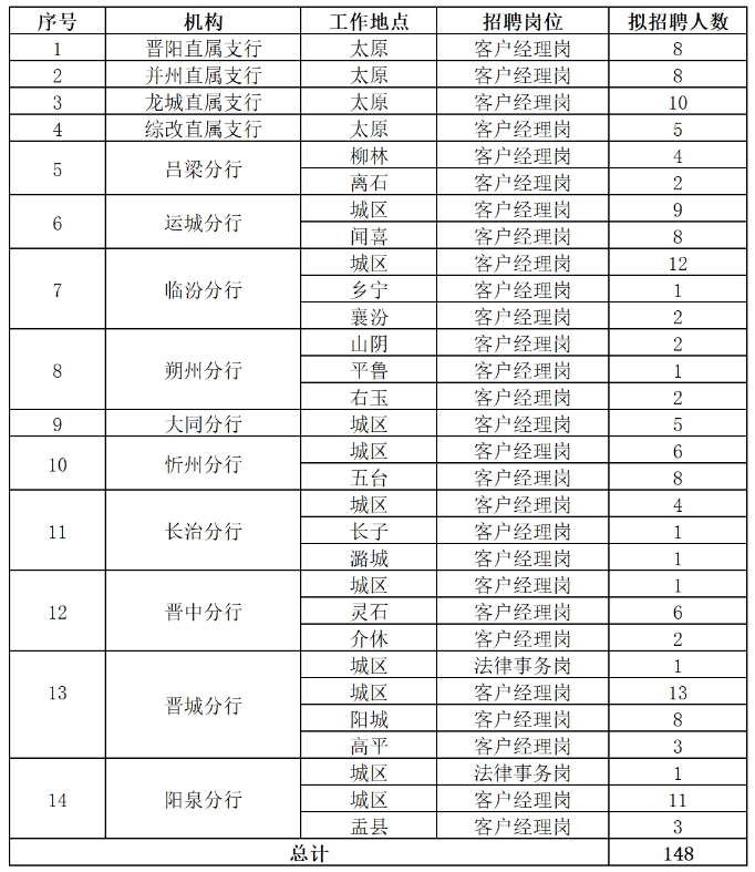 2024年晉商銀行社會(huì)招聘公告