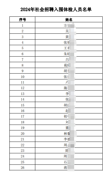 2024年社會(huì)招聘入圍體檢人員名單.pdf