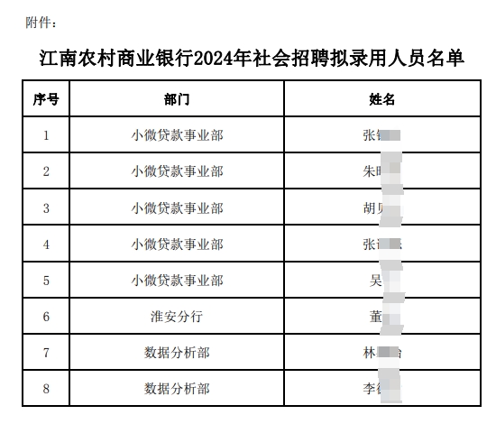 　　附件:江南農(nóng)村商業(yè)銀行2024年社會(huì)招聘擬錄用人員名單