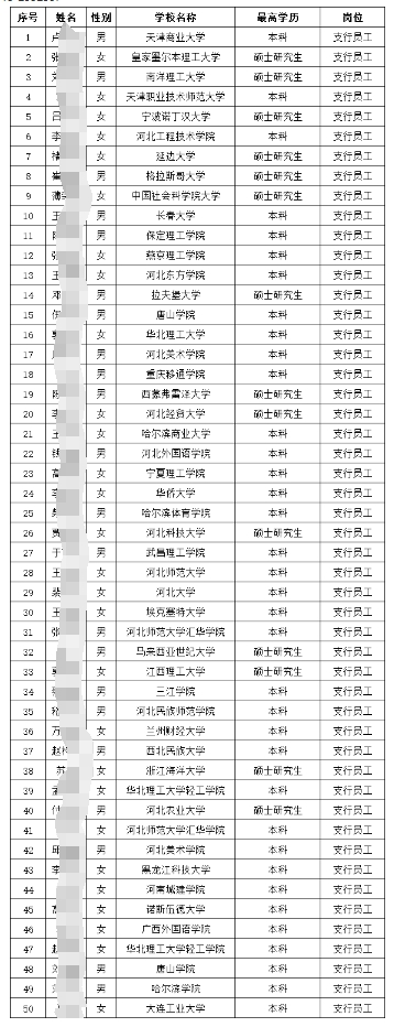 2025年唐山銀行校園招聘擬錄用人員公示