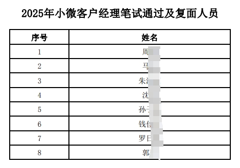 2025年江南農(nóng)村商業(yè)銀行小微客戶經(jīng)理筆試通過及復(fù)面人員公布（1.20）