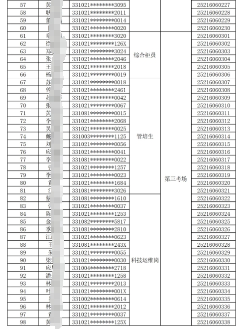 玉環(huán)農(nóng)商銀行新員工招聘筆試名單2