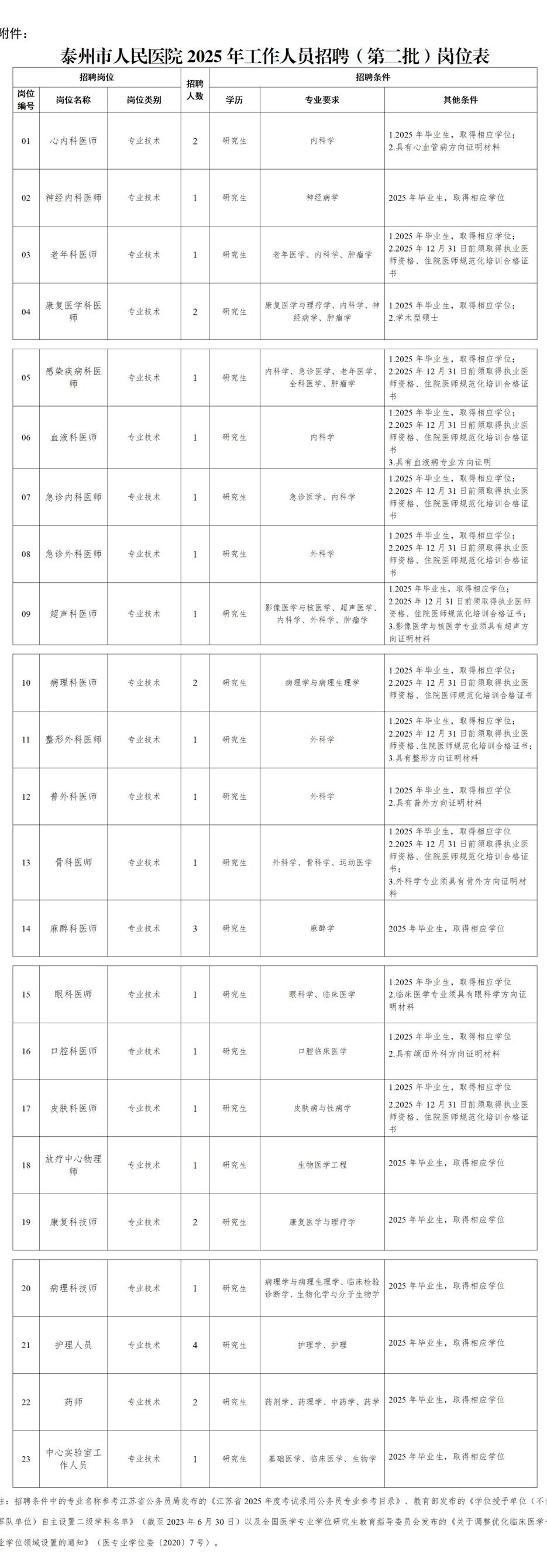 2025年泰州市人民醫(yī)院工作人員招聘(第二批)崗位表