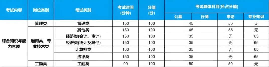 考試時間與分值（以2024年為例）