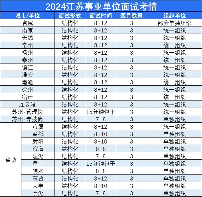 面試時長